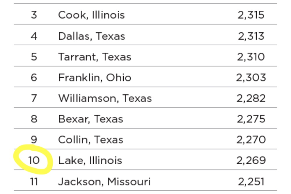 Lake County Ranks in Top 10 Nationally for Economic Development